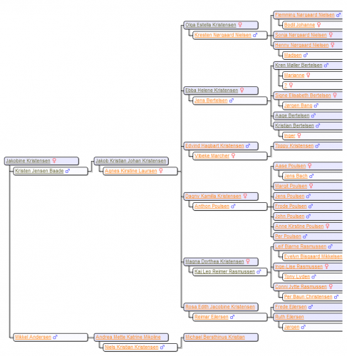 Jakobine - efterkommere (Jakobs mor)
